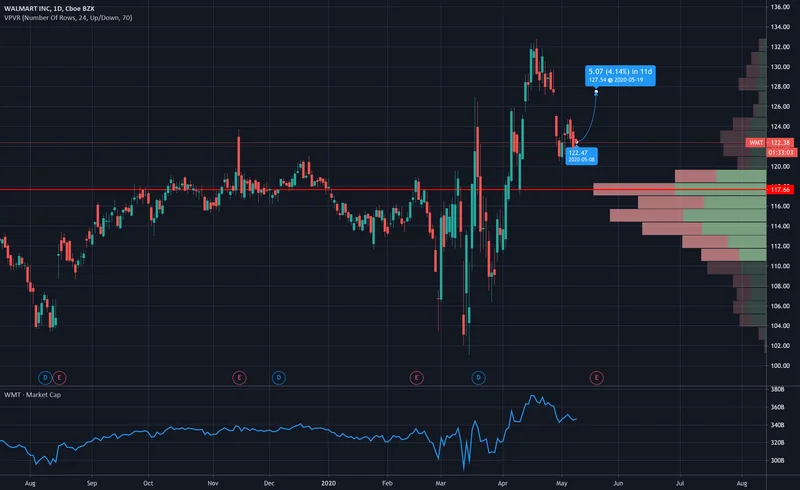 WMT Stock Price Today: What's Driving the Volatility?